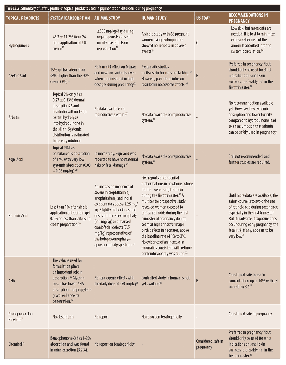 Skin Changes and Safety Profile of Topical Products During Pregnancy