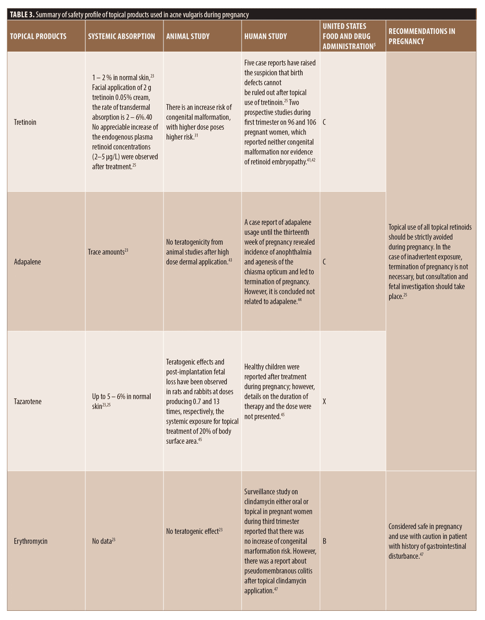 Skin Changes and Safety Profile of Topical Products During Pregnancy