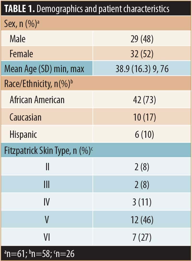 A Retrospective Registry Study Evaluating the LongTerm Efficacy and