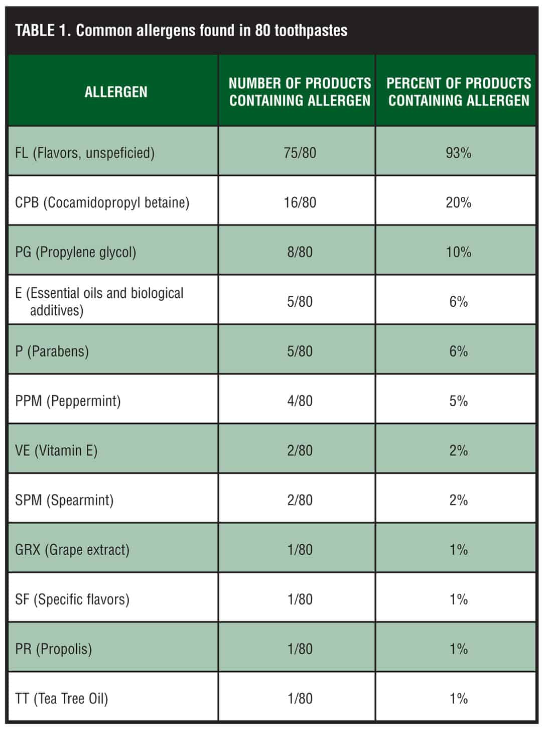 Toothpaste Allergy Diagnosis and Management JCAD The Journal of