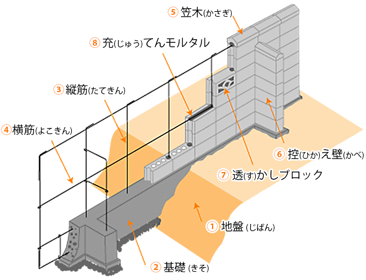 √無料でダウンロード！ 空洞コンクリートブロック 267037空洞コンクリートブロック 強度 viewjpgazo