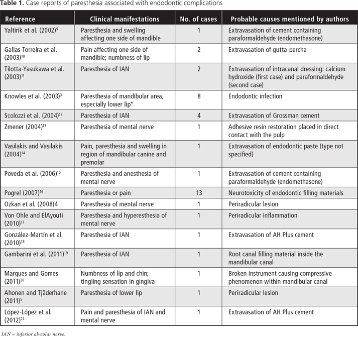 EndodonticRelated Facial Paresthesia Systematic Review JCDA