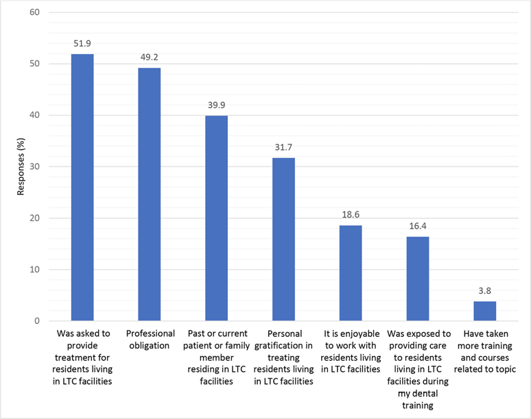 Dentists’ Views on Providing Care for Residents of LongTerm Care