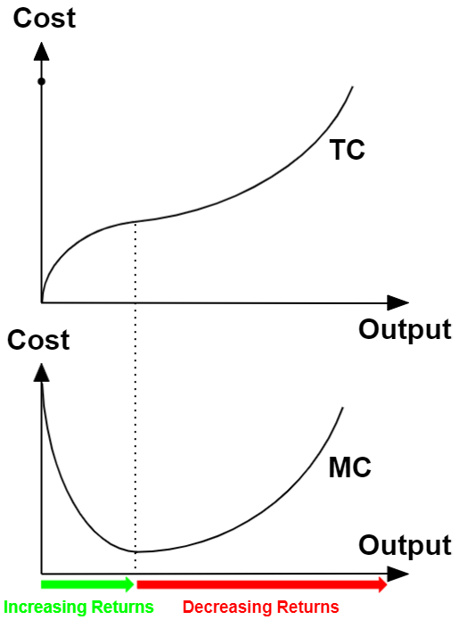 How To Draw the Marginal Cost Curve. JC Econs 101
