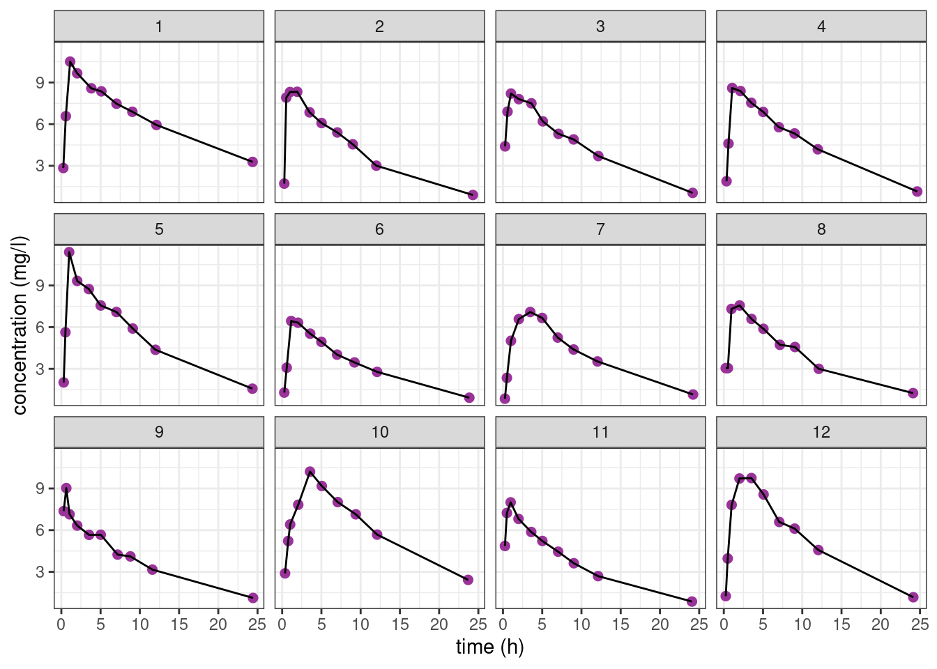 MAP566 Stats in Action Mixed Effects Models