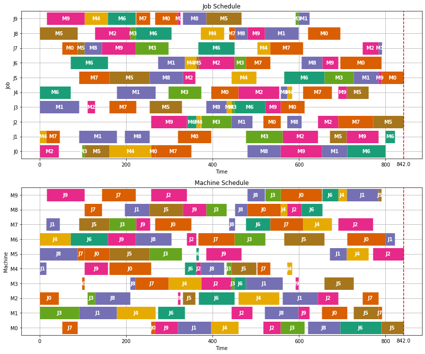 4.3. Job Shop Scheduling — ND Pyomo Cookbook