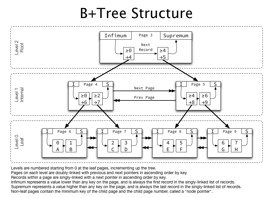 MySQL MySQL Archives B+Tree index structures in InnoDB