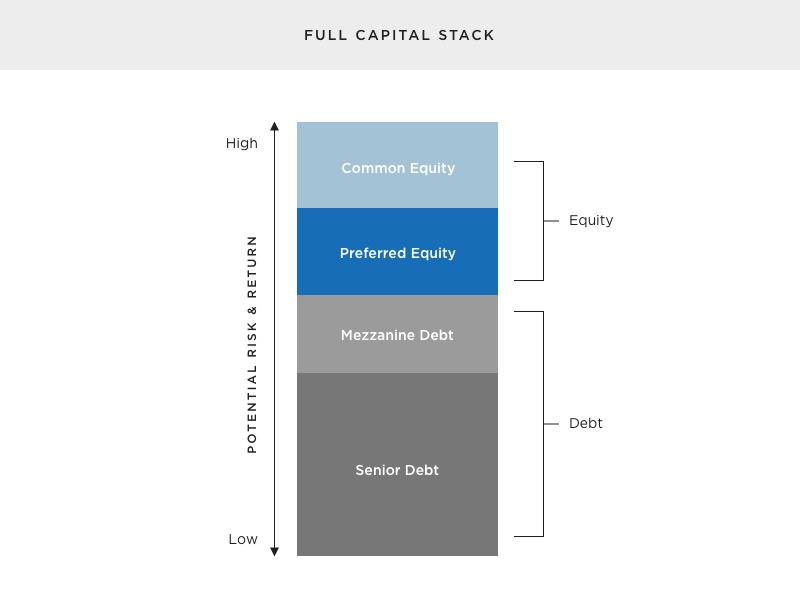 What is the Capital Stack? The Joint Chiefs of Real Estate