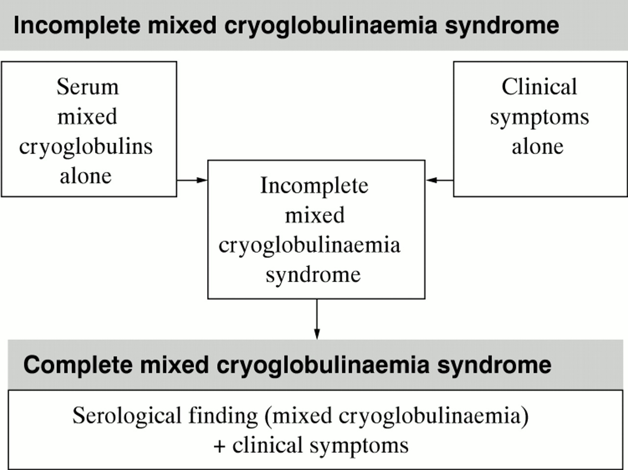 Cryoglobulins Journal of Clinical Pathology