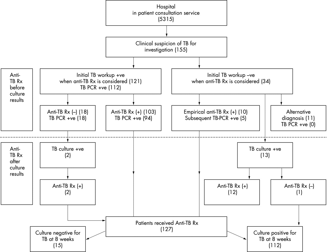 Clinical evaluation of the polymerase chain reaction for the rapid