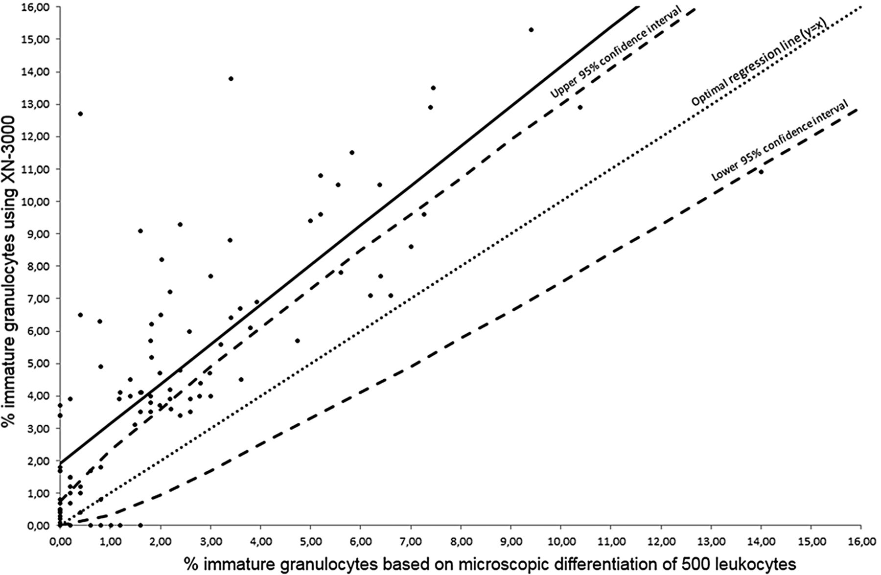 Immature granulocyte count in peripheral blood by the Sysmex