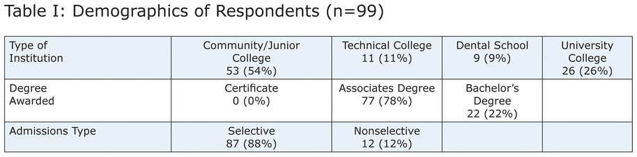 A Comparison of Attrition Rates in Dental Hygiene Programs Using Selective and Nonselective