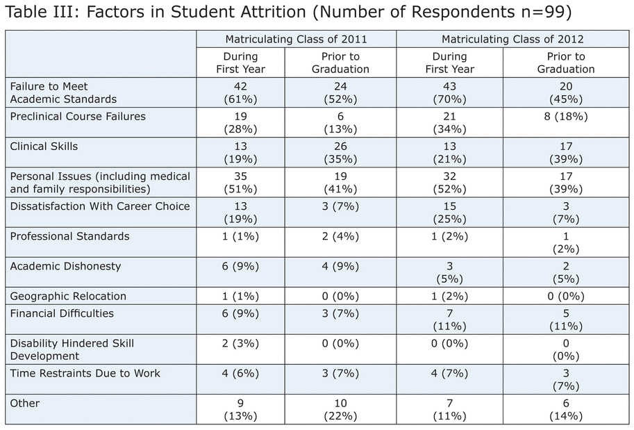A Comparison of Attrition Rates in Dental Hygiene Programs Using Selective and Nonselective