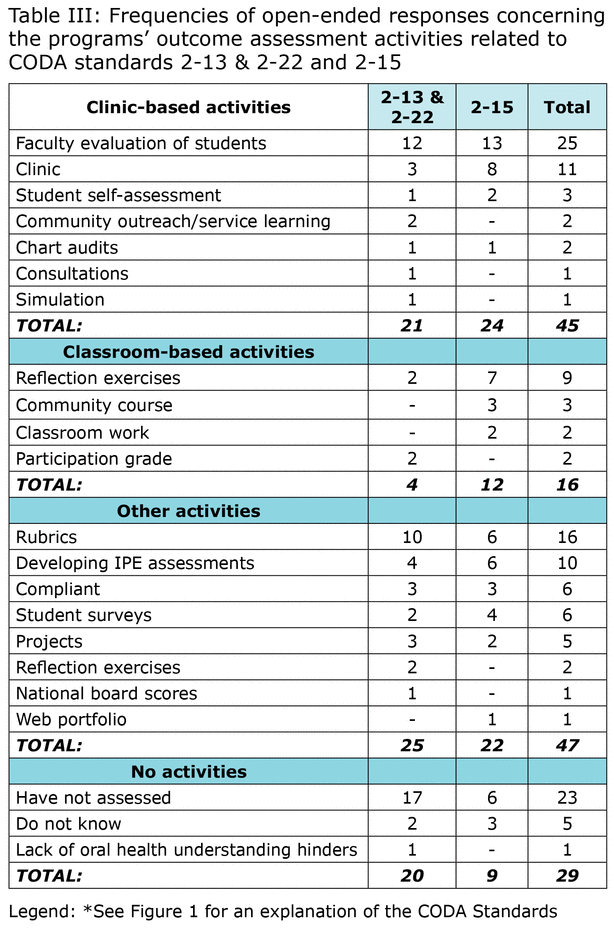 Interprofessional Education in Dental Hygiene Programs and CODA
