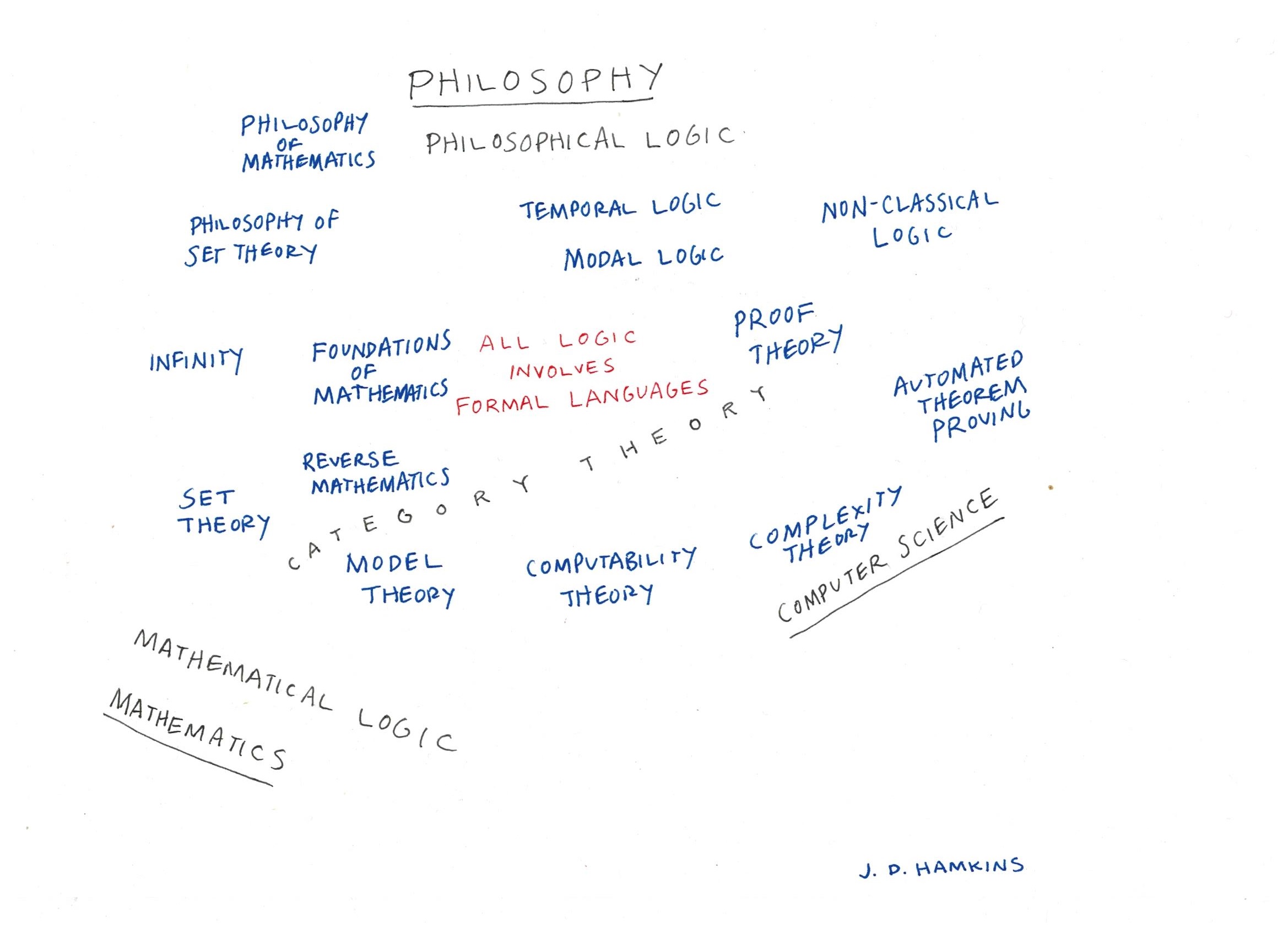 A picture of logic, between mathematics and philosophy