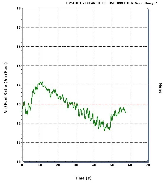 Idle Mixture Air/Fuel Adjustment, Lean to Rich and back in less than 60