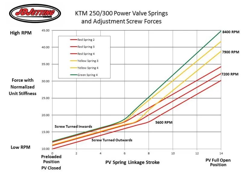 KTM Power Valve Springs Graphed JD Jetting