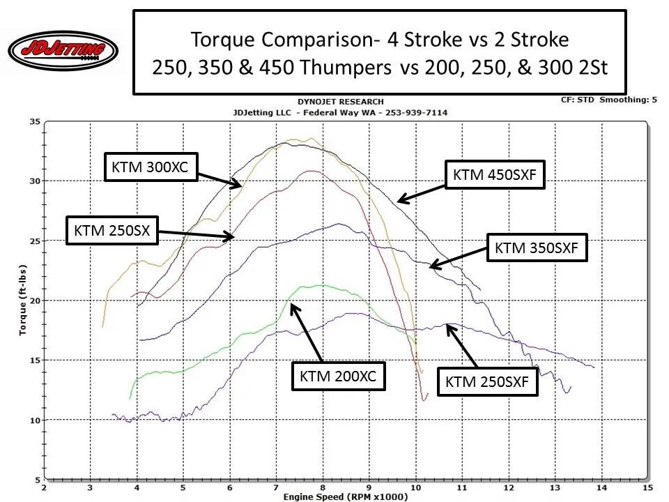 Torque Comparison- 4 Stroke vs 2 Stroke - JD Jetting