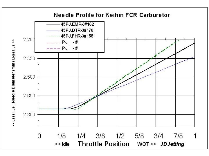 FCR Needle Graph4.jpg JD Jetting