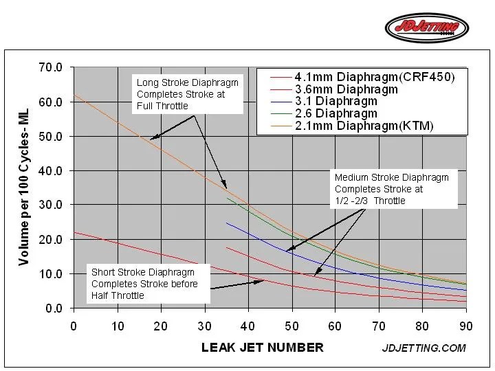 Diaphragm and Leak Jet Effects on Accelerator Pump Flow JD Jetting