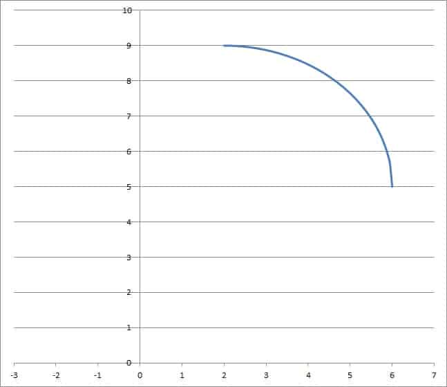Can A Circle Be A Function? (3 Important Ideas) JDM Educational