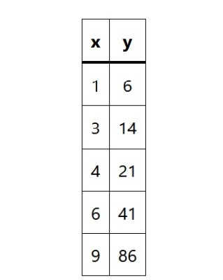 Function Tables (3 Common Questions & Examples) – JDM Educational