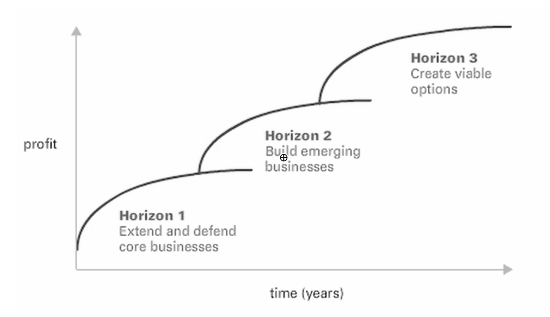 The McKinsey 3 Horizon Framework for Business Growth Explained JD Meier