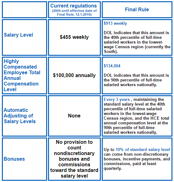 New Overtime Rules for Fair Labor Standards Act Chambliss, Bahner