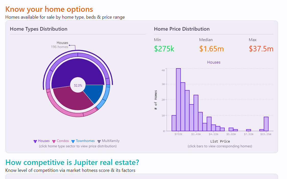 Exploring the Dynamic Jupiter, FL Real Estate Housing Market A