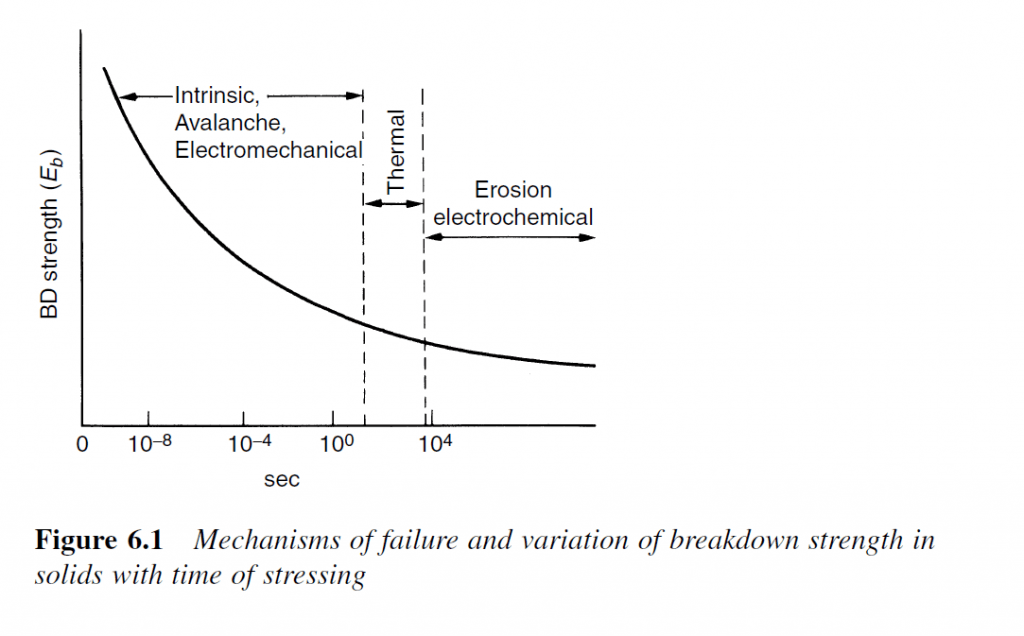 Breakdown in solids / شکست الکتریکی در جامدات جبال الکتریک