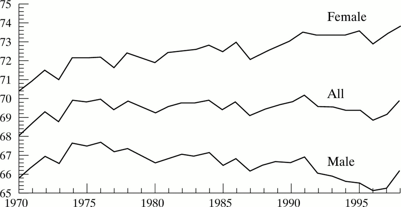 Changing life expectancy in Romania after the transition Journal of