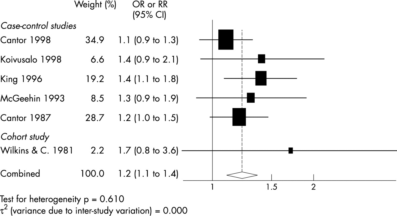 Metaanalysis of studies on individual consumption of chlorinated