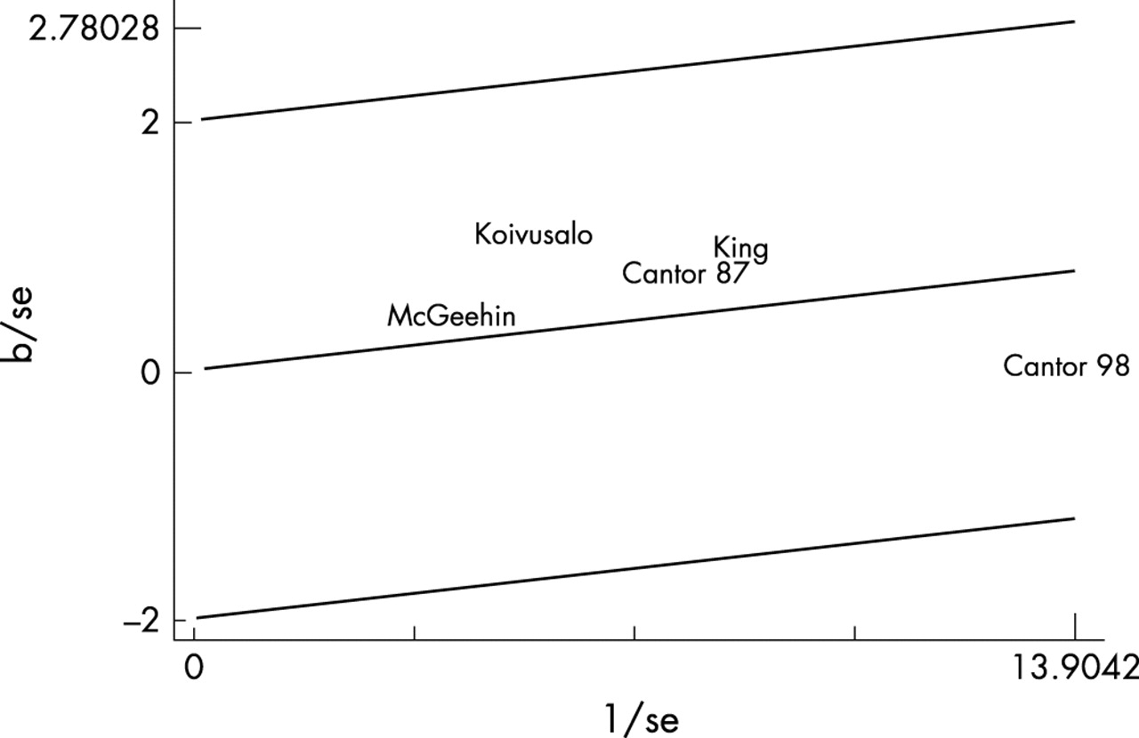 Metaanalysis of studies on individual consumption of chlorinated