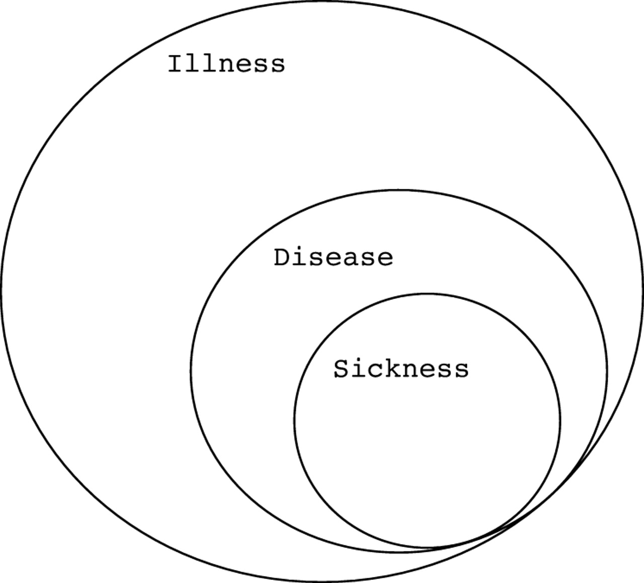 Illness, disease, and sickness absence an empirical test of