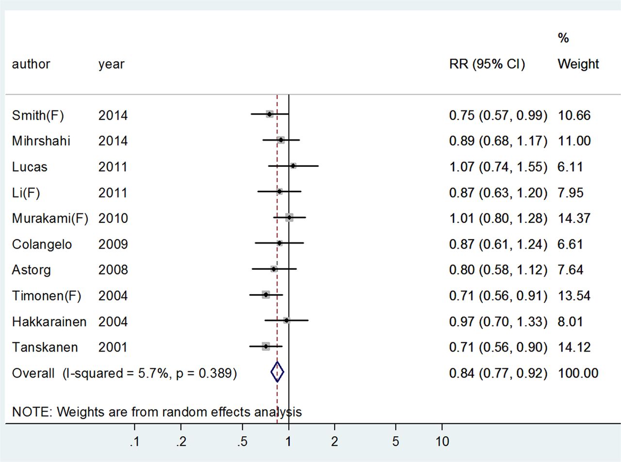 Fish consumption and risk of depression a metaanalysis Journal of
