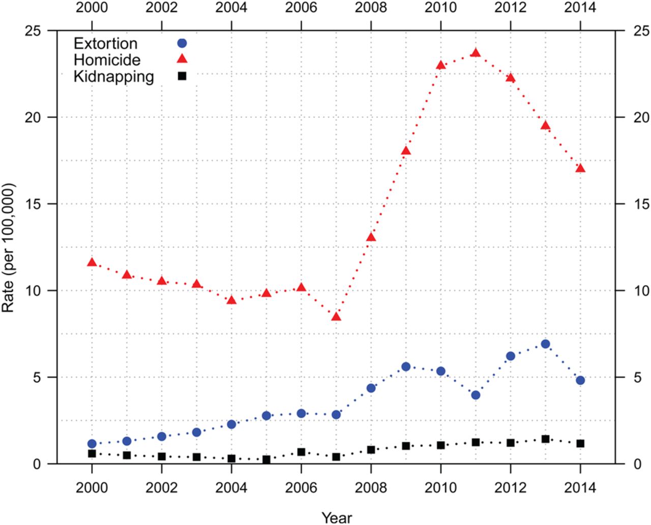 Mexico's epidemic of violence and its public health significance on