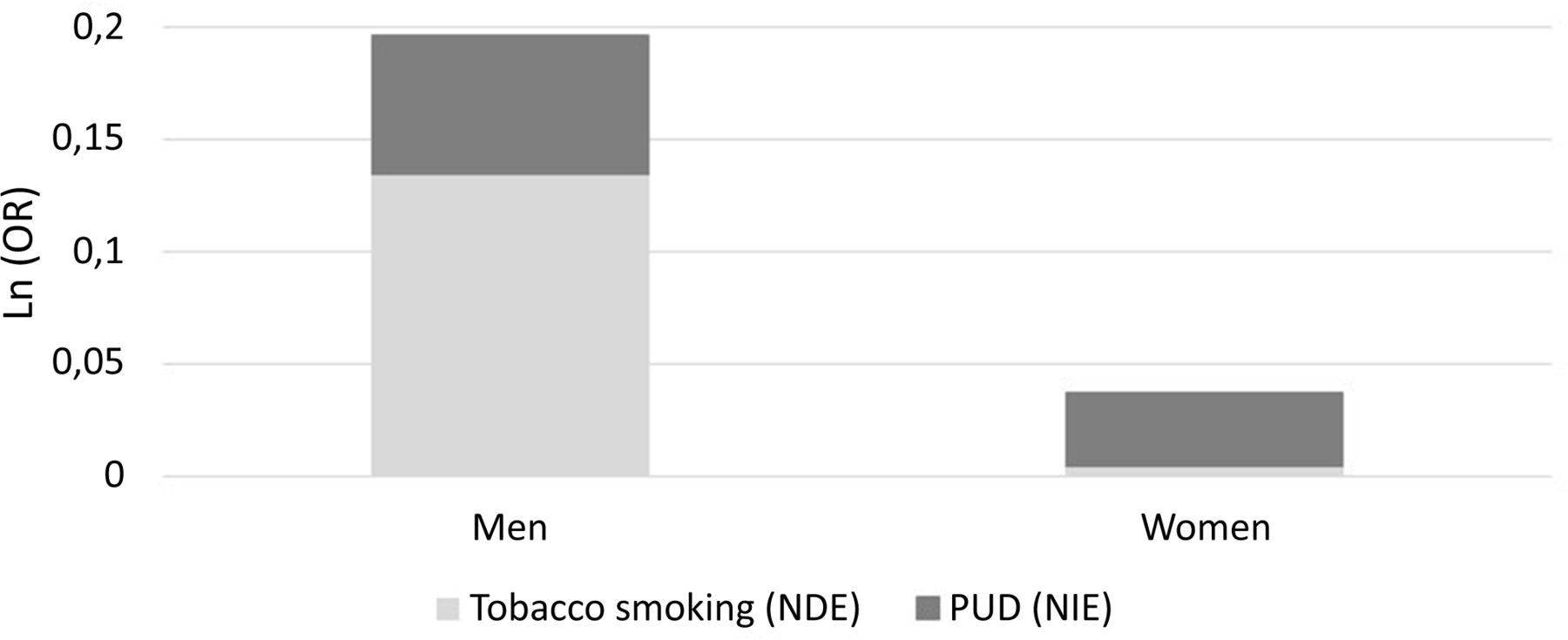 Peptic ulcer as mediator of the association between risk of gastric