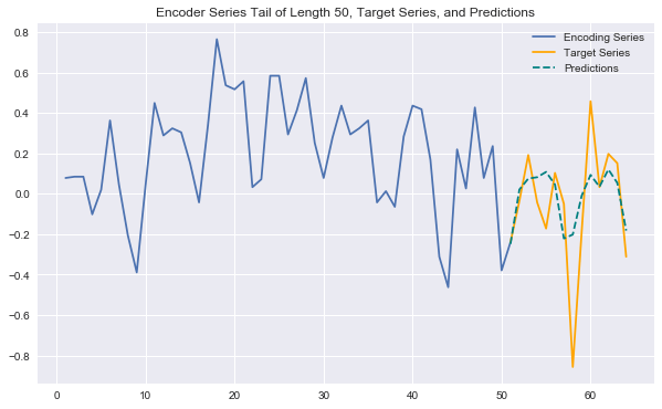 1d Convolutional Neural Network Time Series slideshare