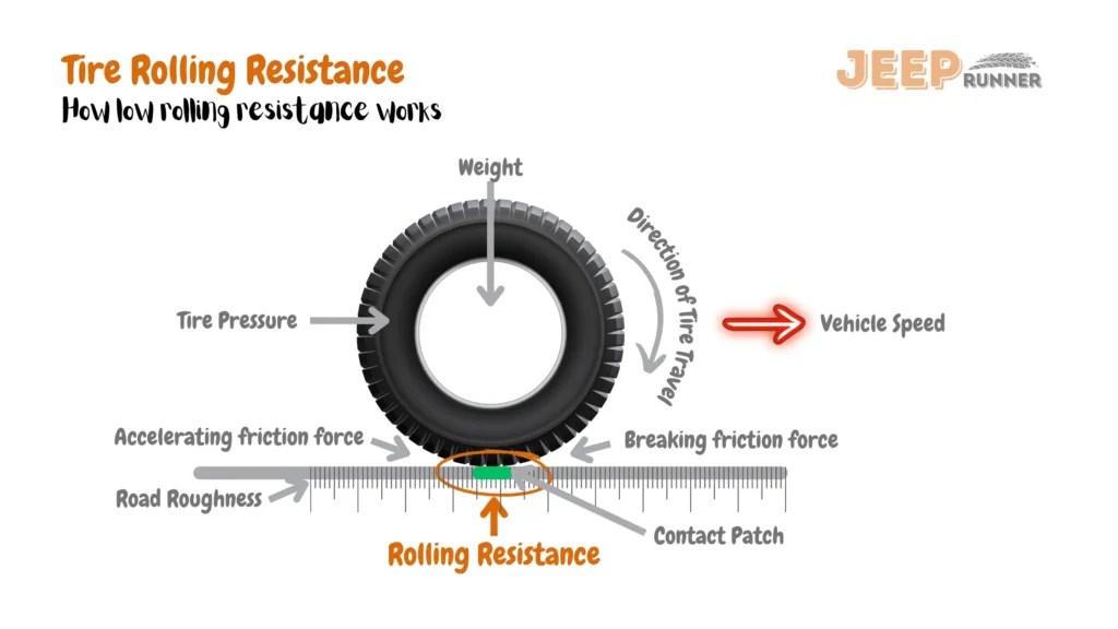 Do Bigger Tires Affect MPG? (33 Vs 35” Tires) Jeep Runner