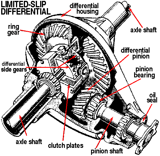 Jeep Tech 101: Differentials, Limited Slip, And Lockers – Jeepwithkids