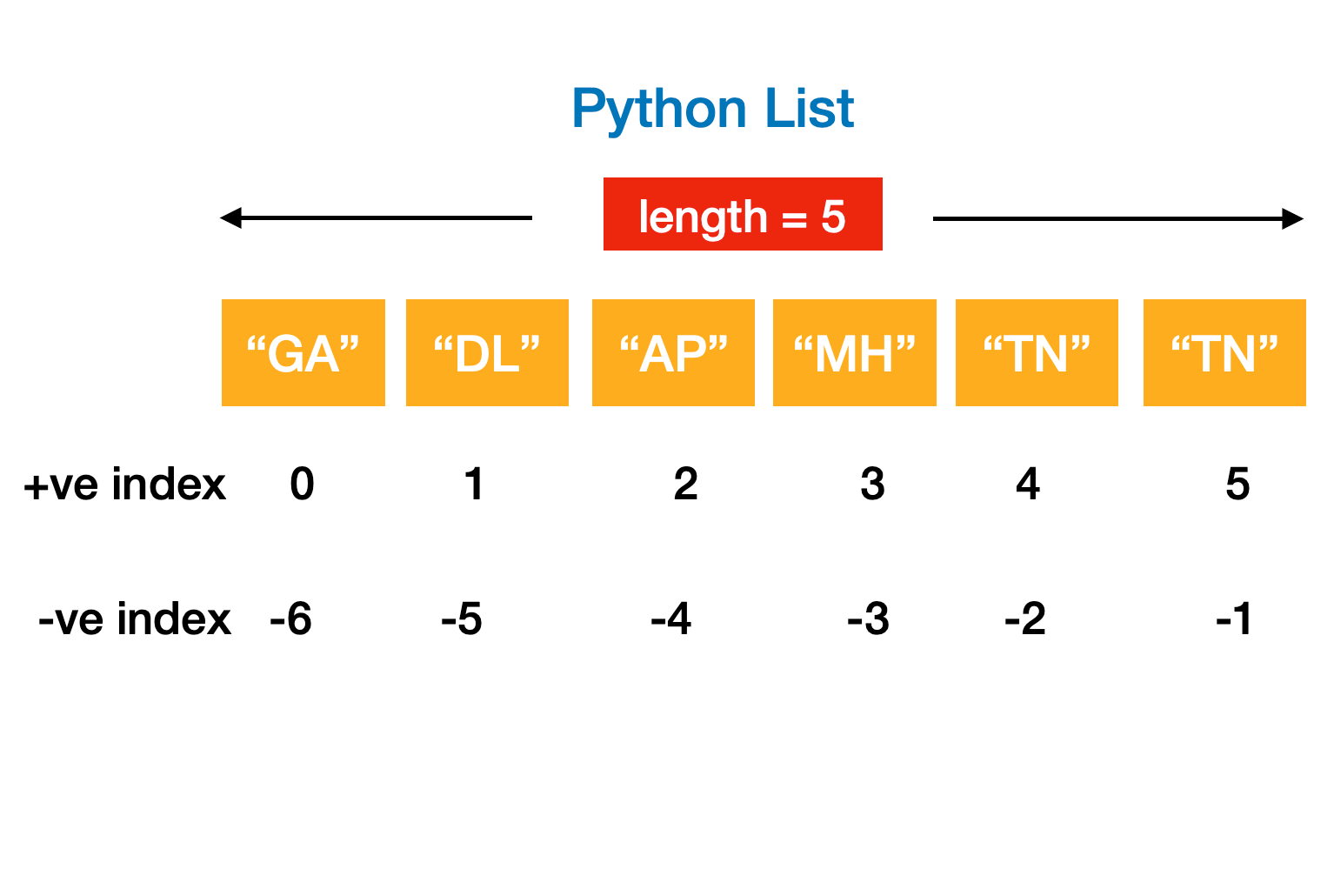 Python List Tutorial for beginners and interview takers With Examples
