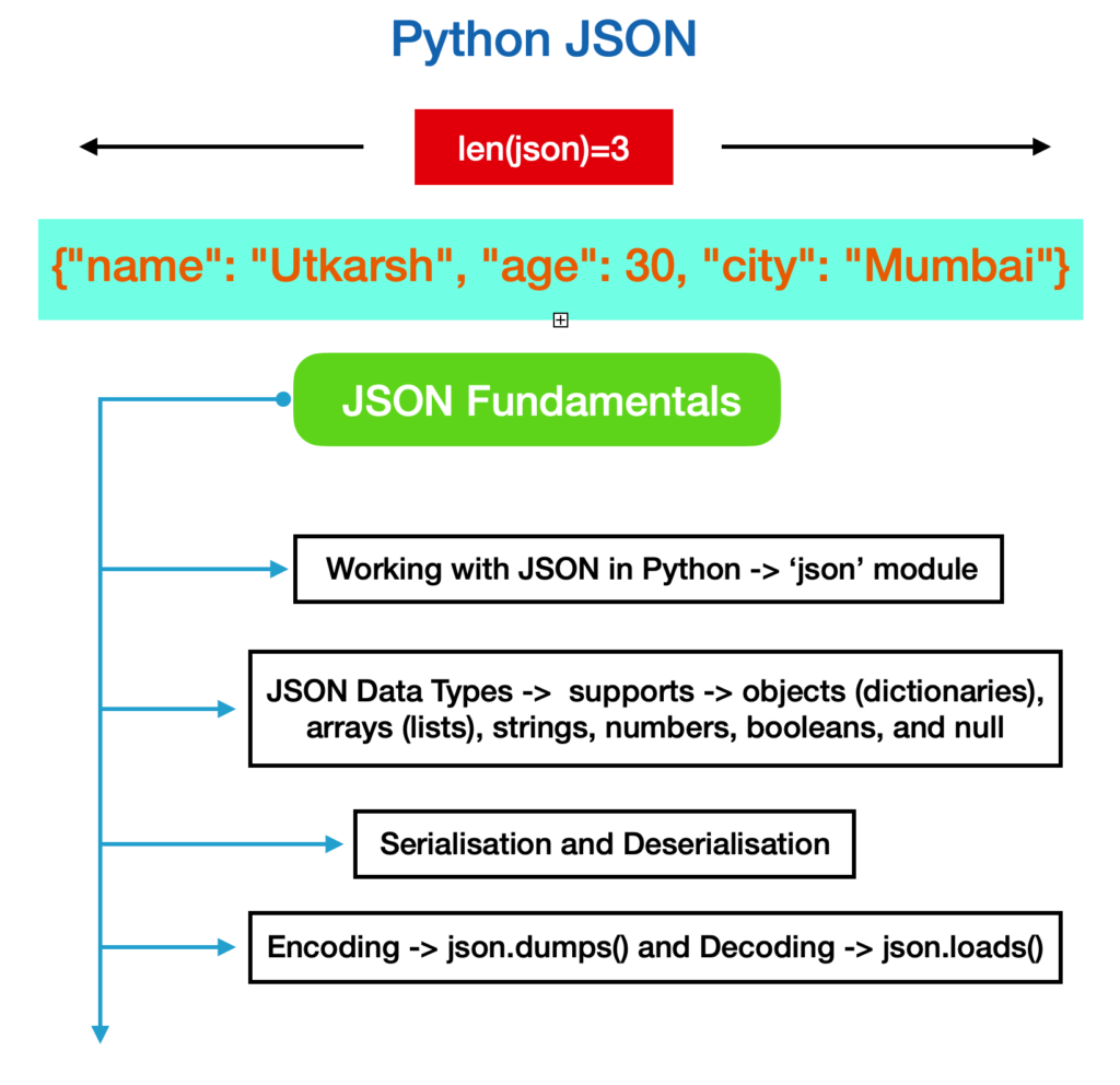 Exploring Python JSON Operations Your Complete Guide