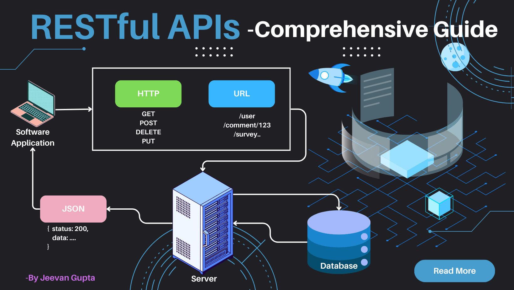 All about RESTful APIs What is RESTful API and its characteristics