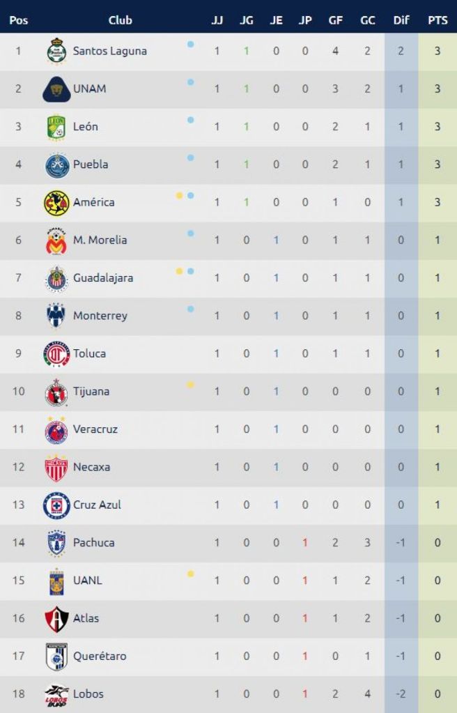 Tabla de posiciones Liga MX Ligas en méxico