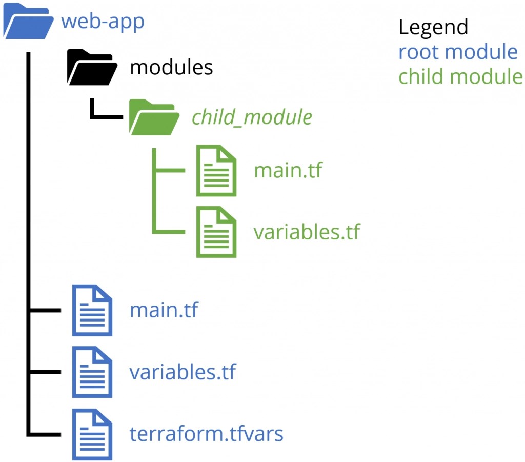 Mastering Terraform Module Output Jeff Brown Tech