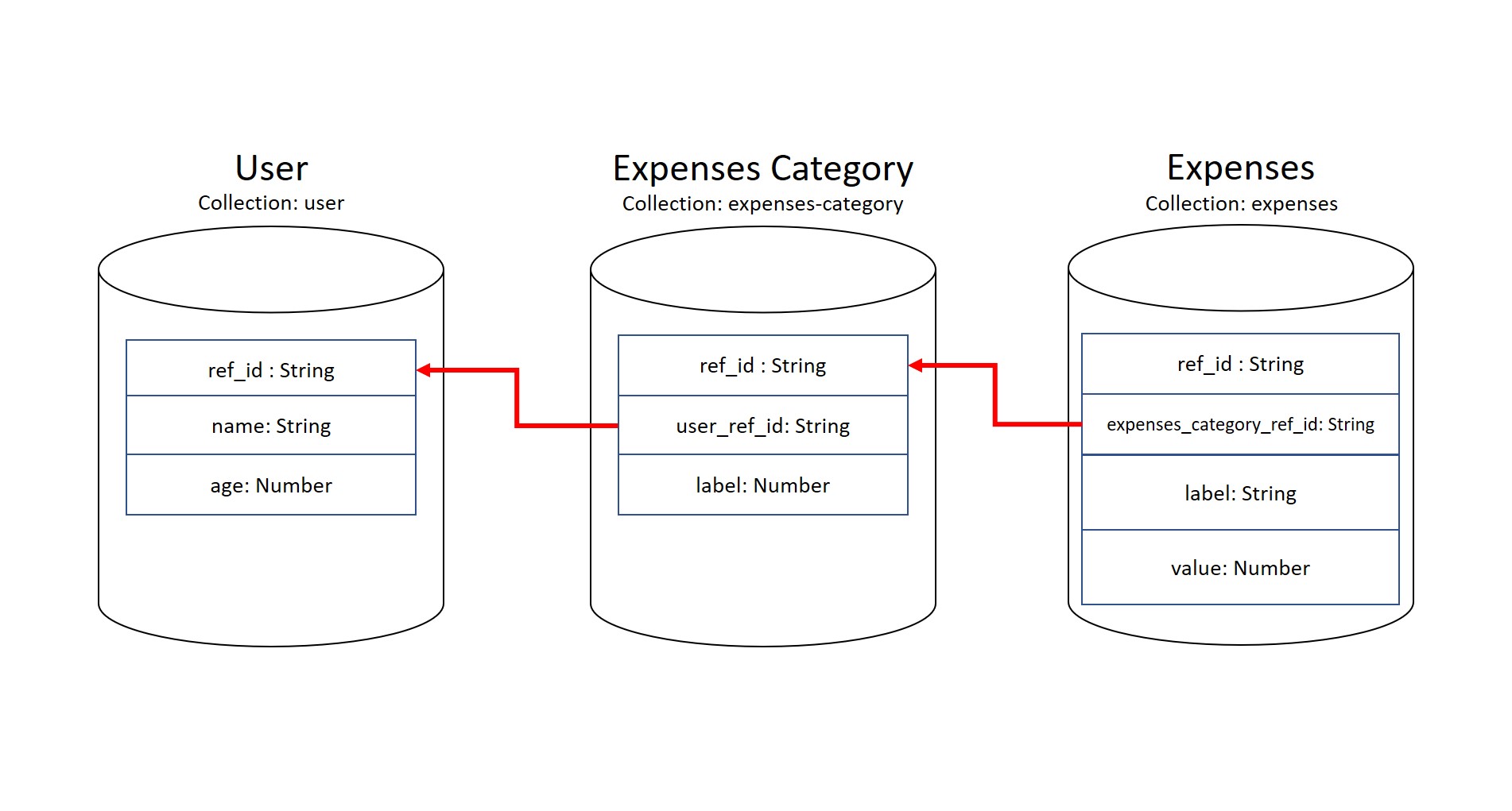 MongoDB join multiple collections with lookup