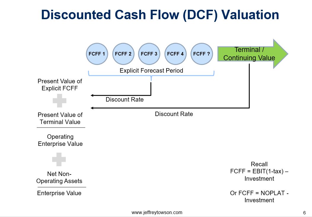 An Intro to Discount Rates and Cost of Capital for Digital Valuation