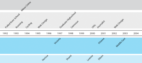 Timeline (process) Jeff Werner