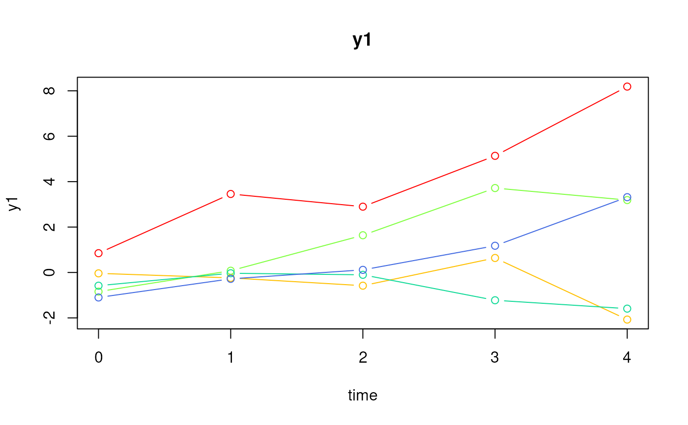 Simulate Data from the Linear Growth Curve Model — SimSSMLinGrowth