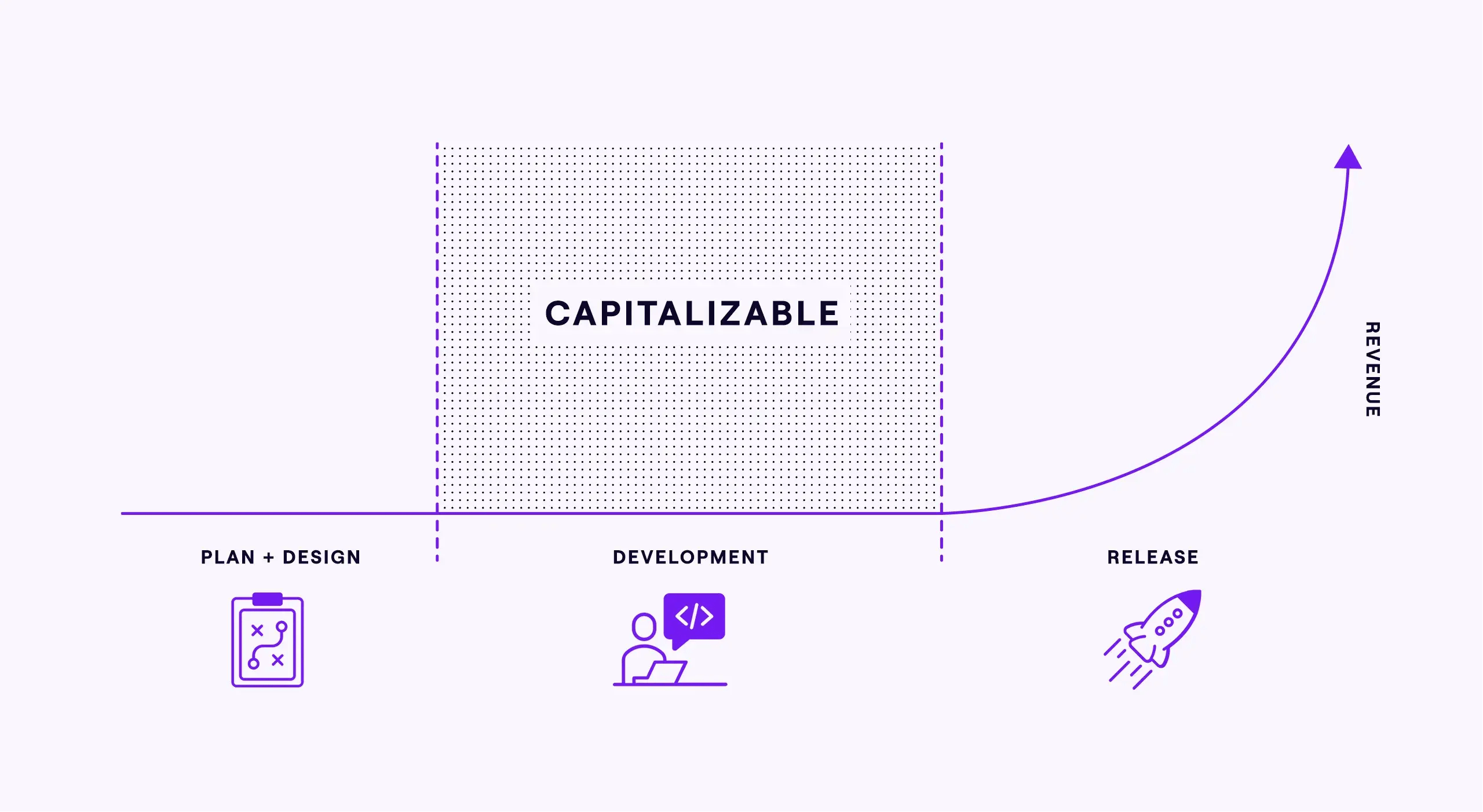 Software Capitalization 101 What work counts? Jellyfish